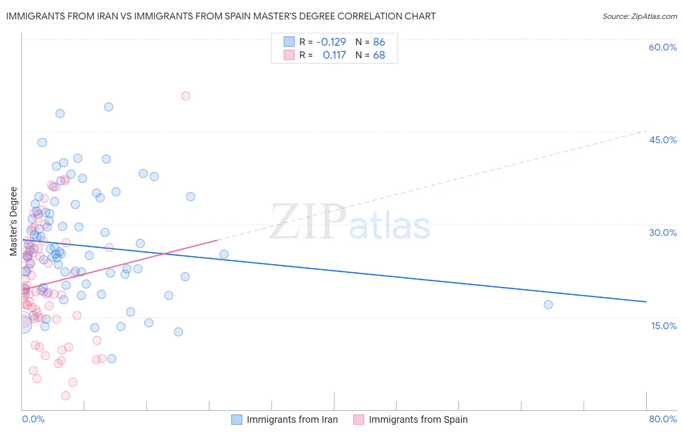 Immigrants from Iran vs Immigrants from Spain Master's Degree