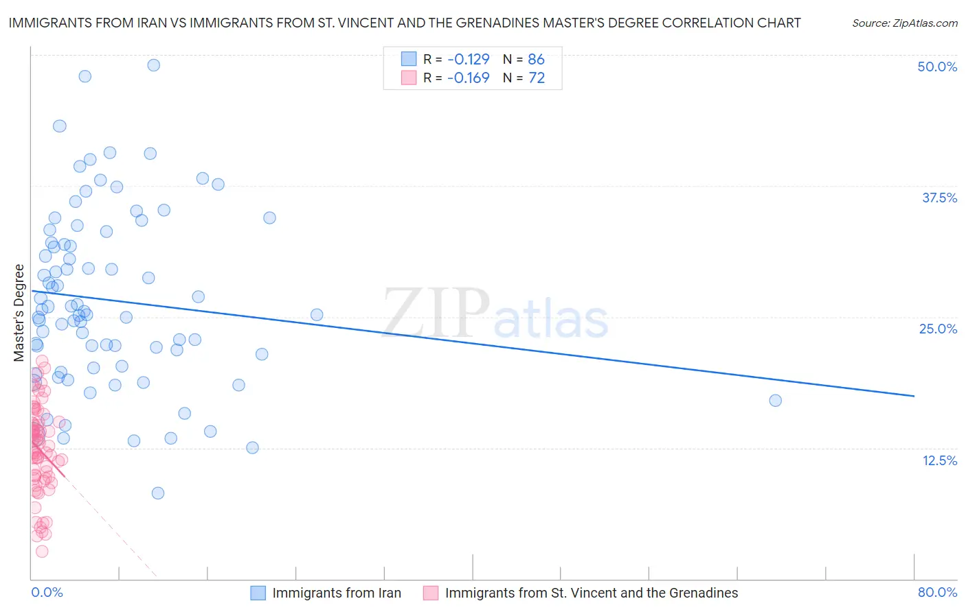 Immigrants from Iran vs Immigrants from St. Vincent and the Grenadines Master's Degree