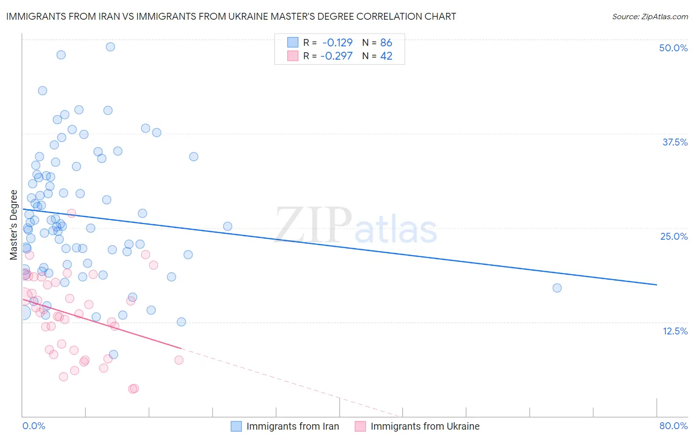 Immigrants from Iran vs Immigrants from Ukraine Master's Degree
