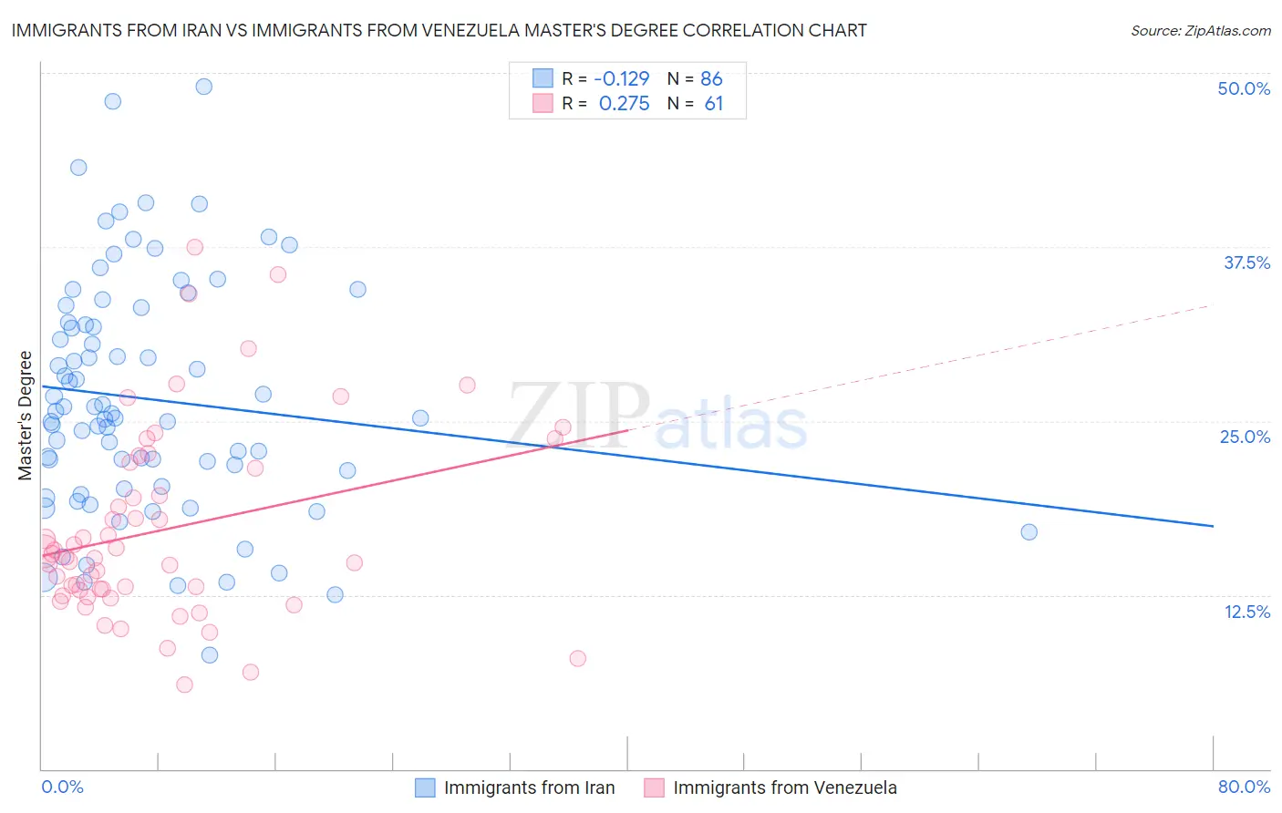 Immigrants from Iran vs Immigrants from Venezuela Master's Degree