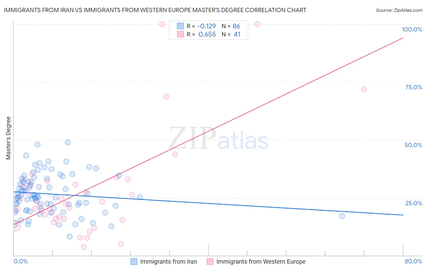 Immigrants from Iran vs Immigrants from Western Europe Master's Degree