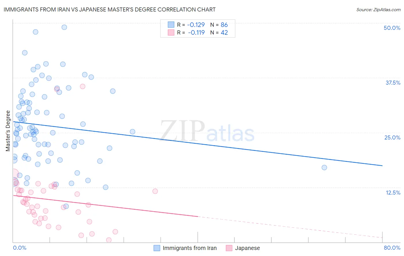 Immigrants from Iran vs Japanese Master's Degree