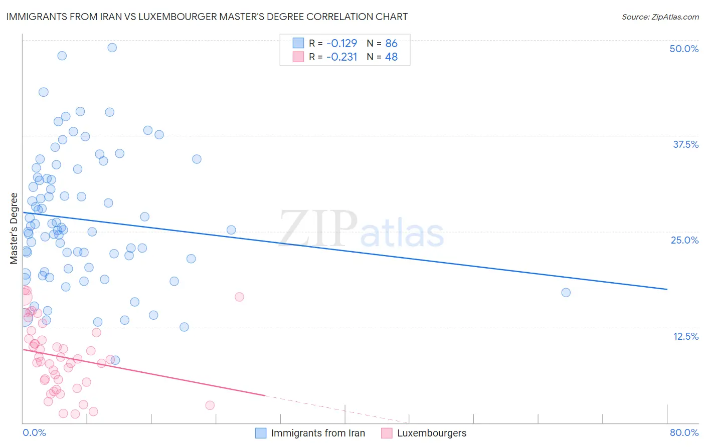 Immigrants from Iran vs Luxembourger Master's Degree