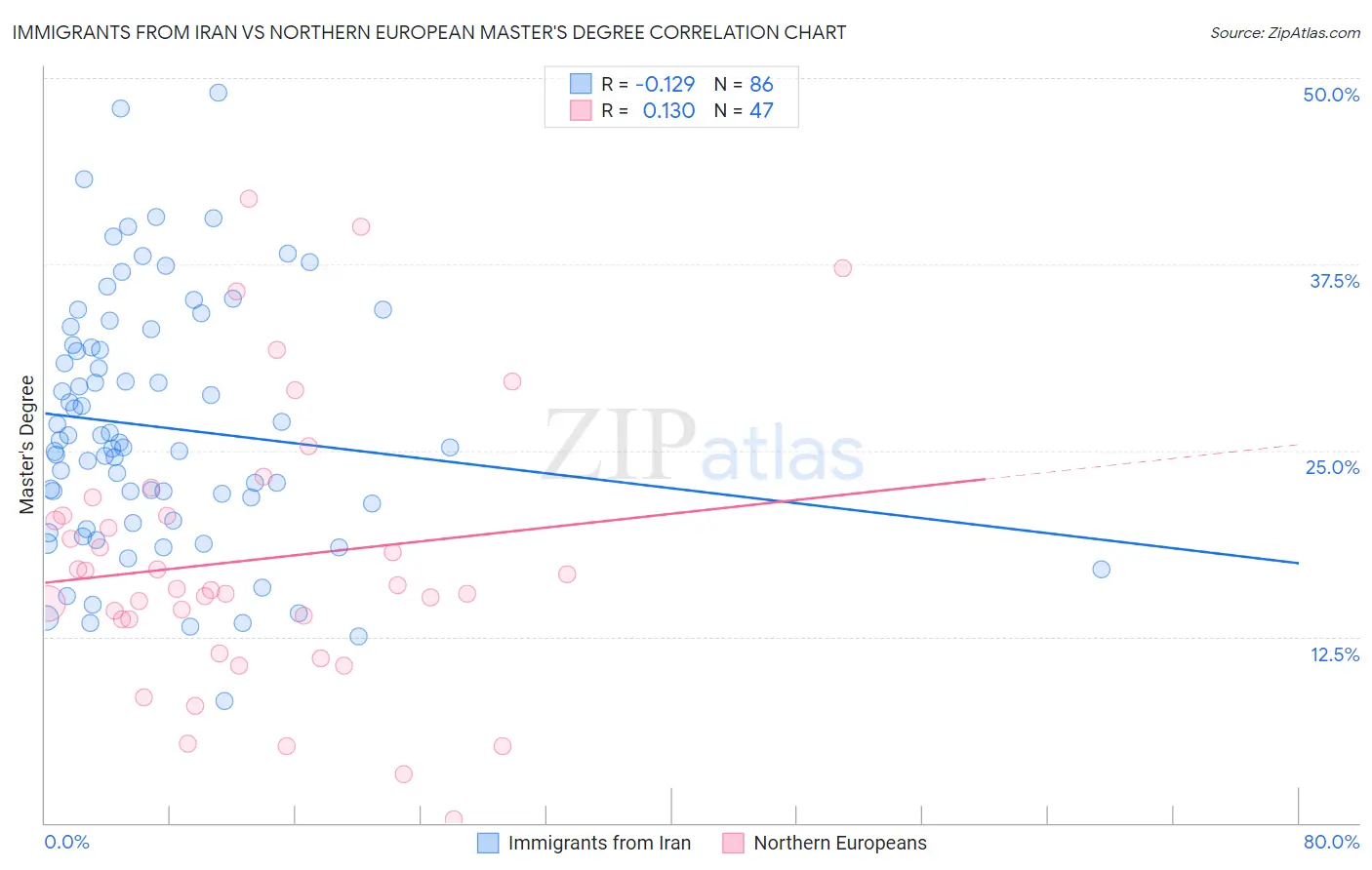 Immigrants from Iran vs Northern European Master's Degree