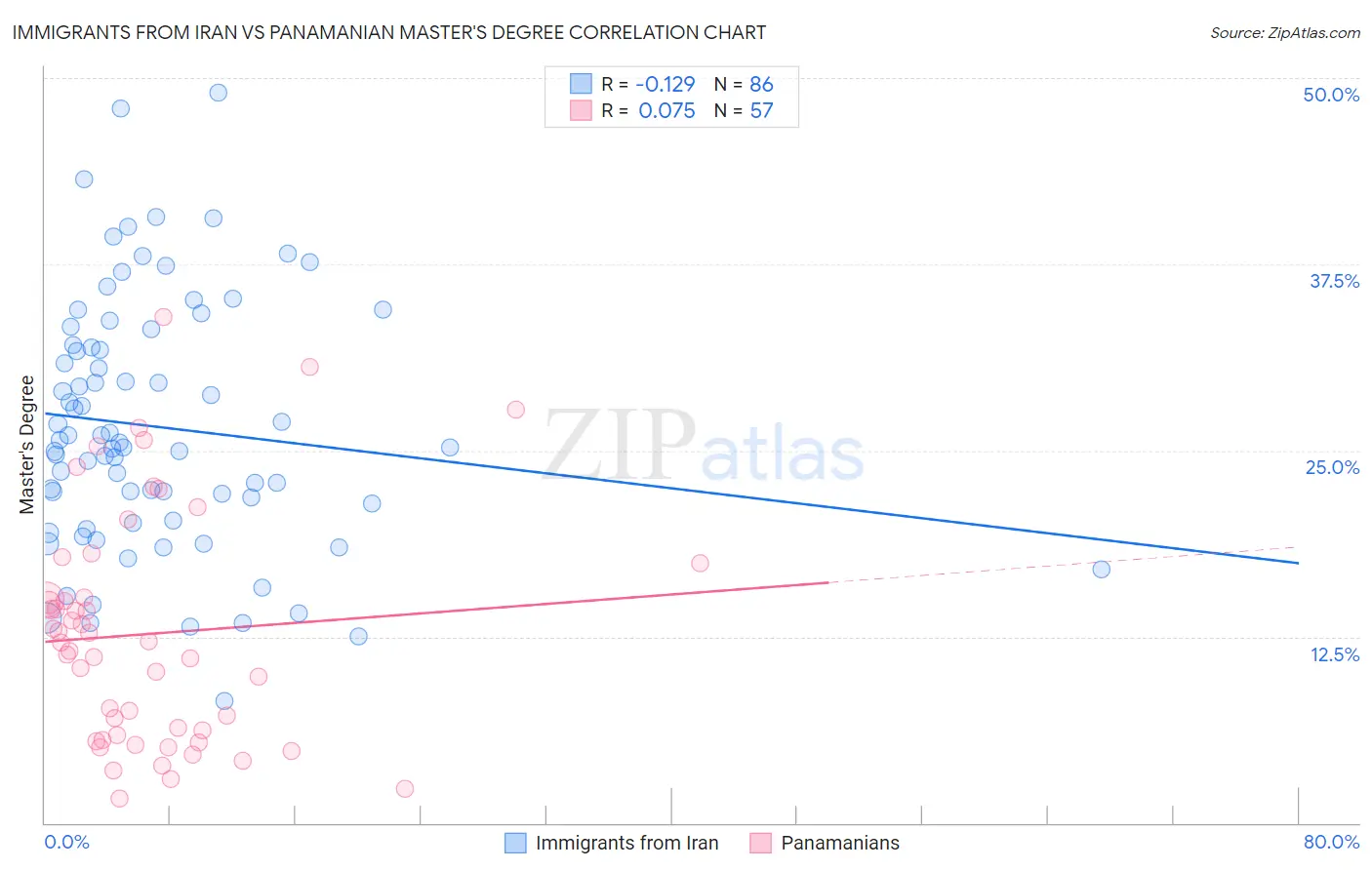 Immigrants from Iran vs Panamanian Master's Degree