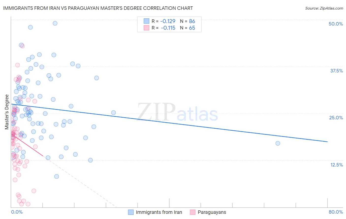 Immigrants from Iran vs Paraguayan Master's Degree