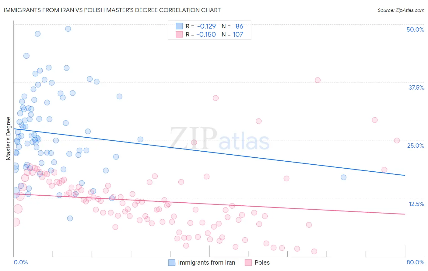 Immigrants from Iran vs Polish Master's Degree