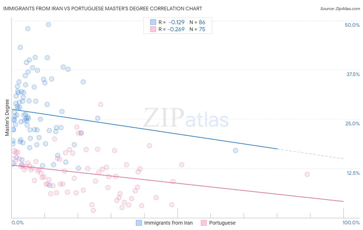 Immigrants from Iran vs Portuguese Master's Degree