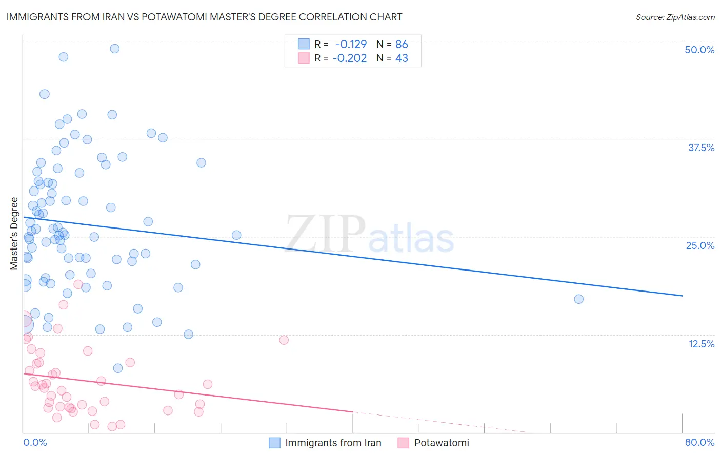 Immigrants from Iran vs Potawatomi Master's Degree