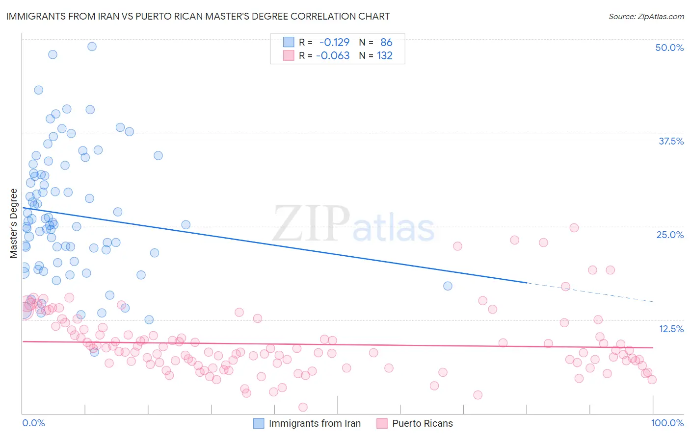 Immigrants from Iran vs Puerto Rican Master's Degree