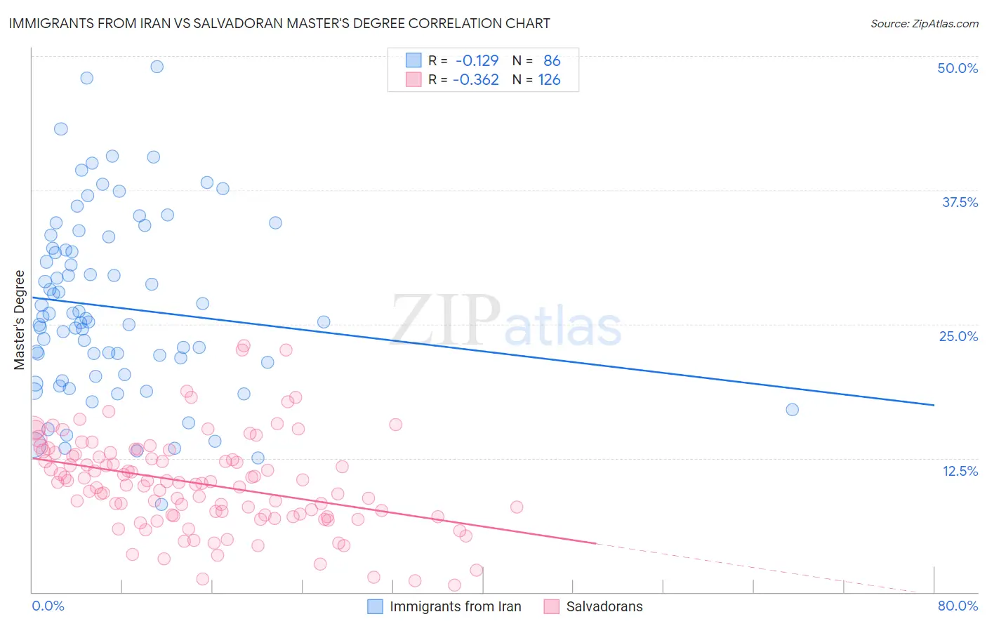 Immigrants from Iran vs Salvadoran Master's Degree