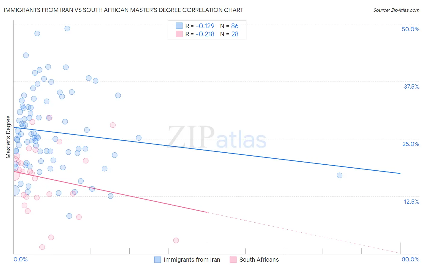 Immigrants from Iran vs South African Master's Degree