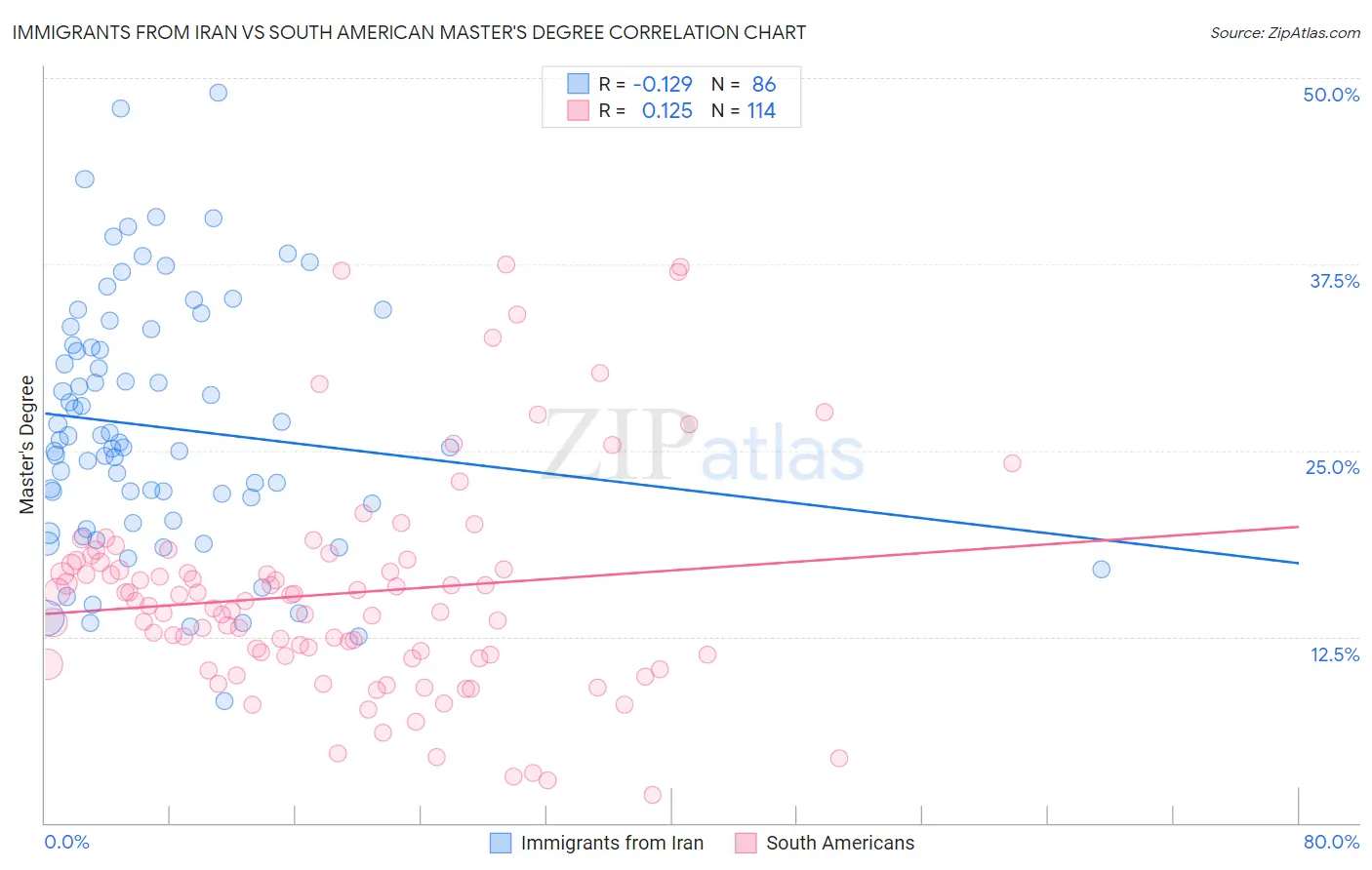 Immigrants from Iran vs South American Master's Degree