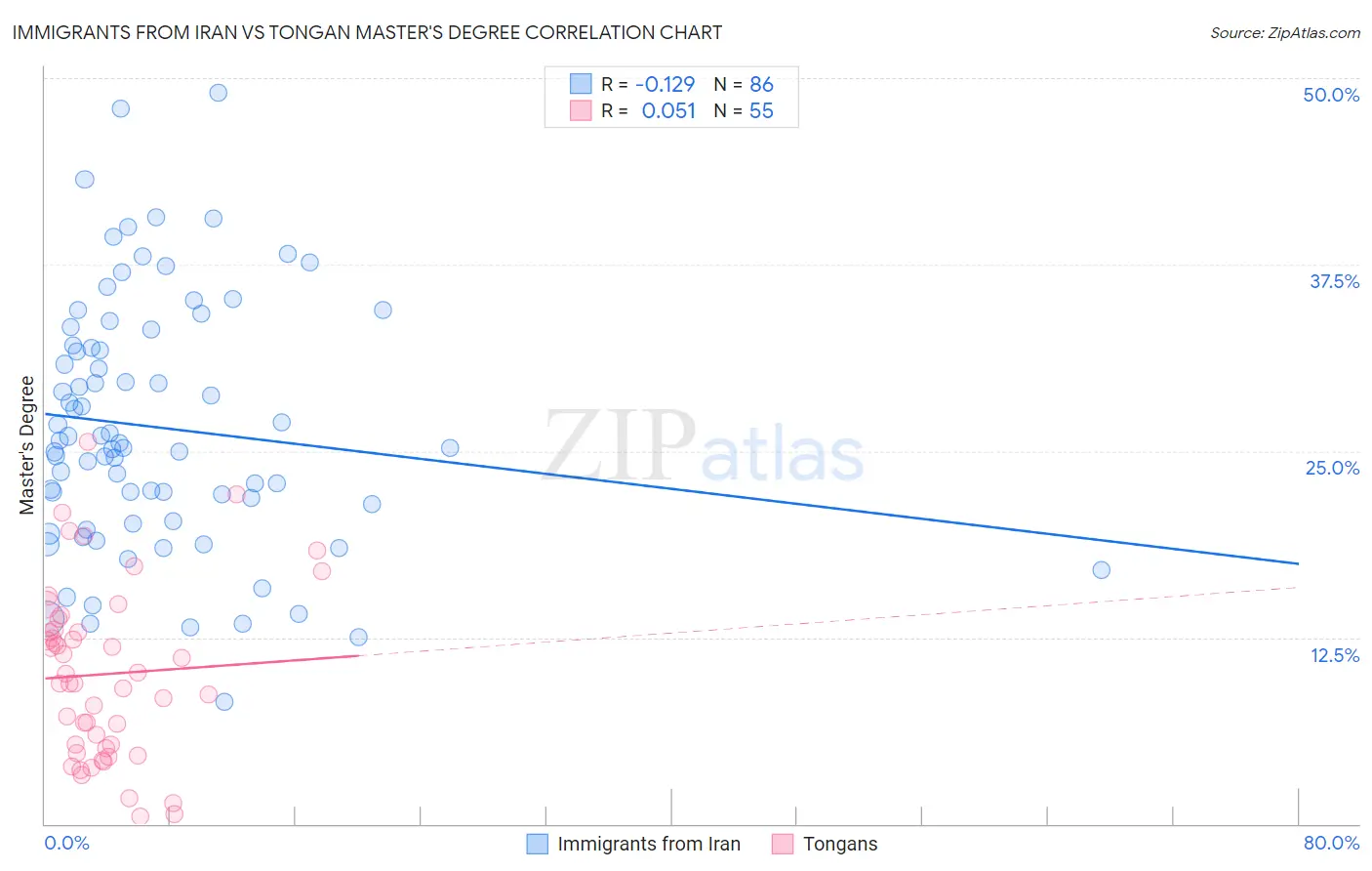 Immigrants from Iran vs Tongan Master's Degree