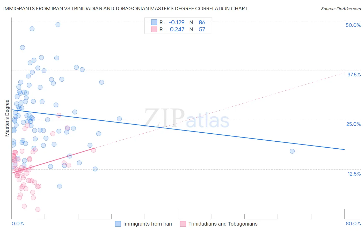Immigrants from Iran vs Trinidadian and Tobagonian Master's Degree
