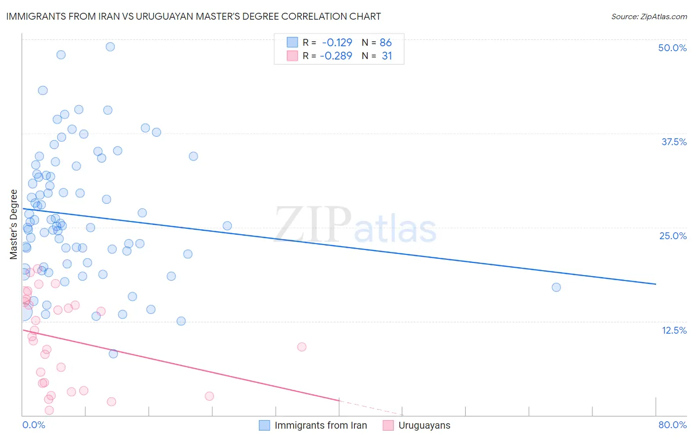 Immigrants from Iran vs Uruguayan Master's Degree