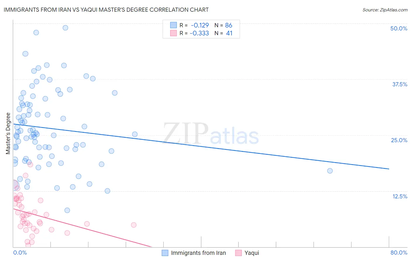 Immigrants from Iran vs Yaqui Master's Degree