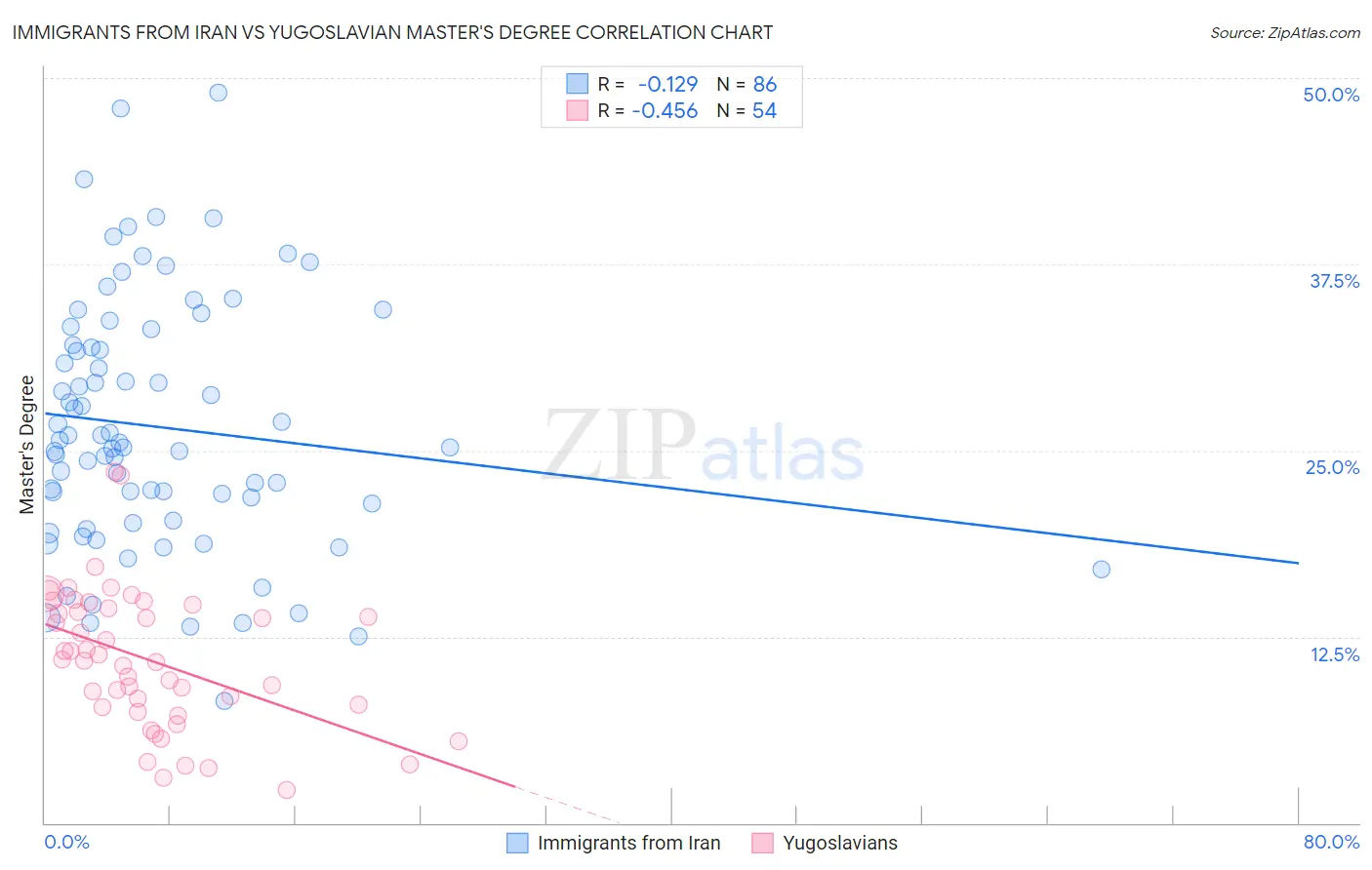 Immigrants from Iran vs Yugoslavian Master's Degree