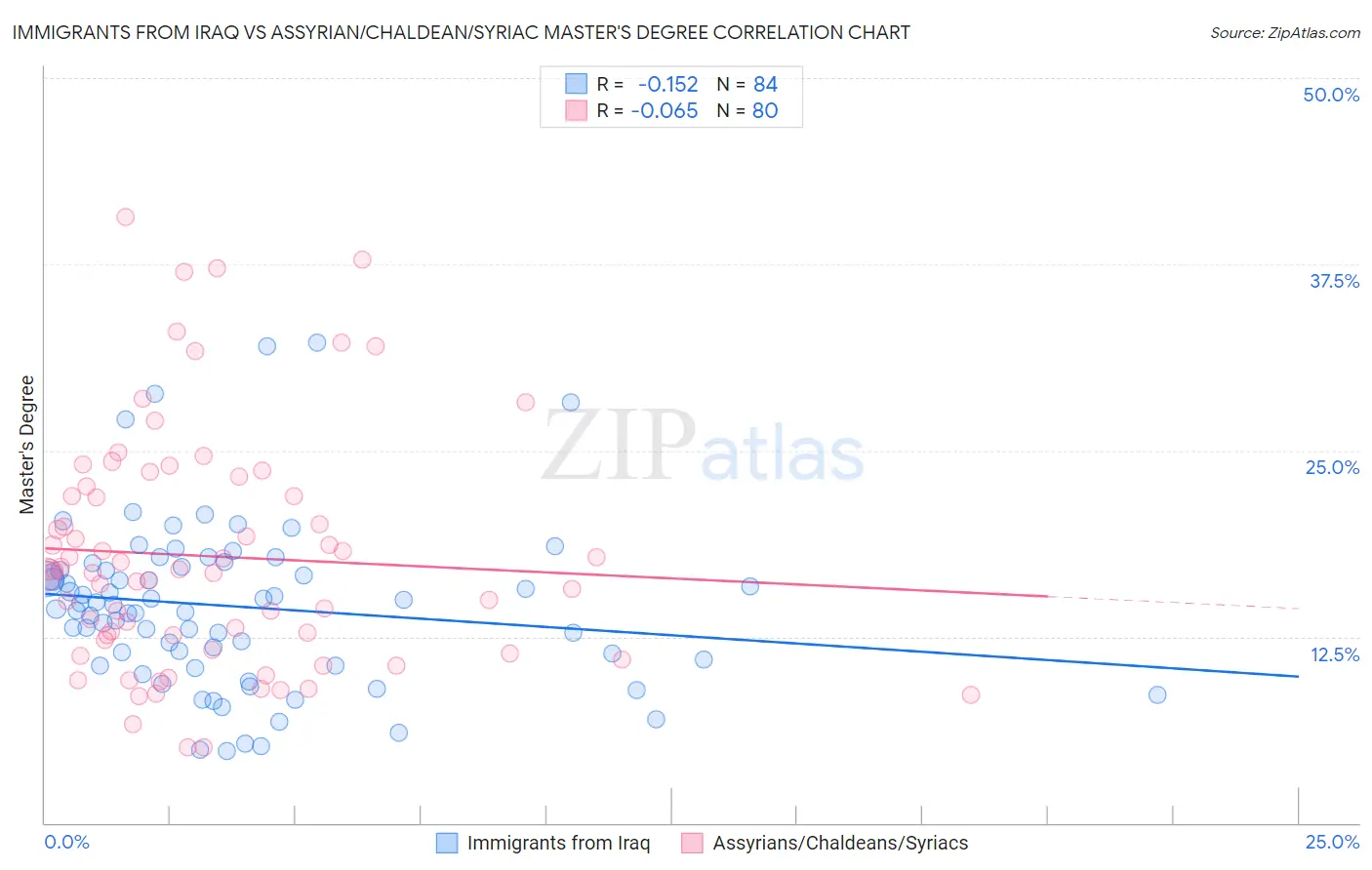 Immigrants from Iraq vs Assyrian/Chaldean/Syriac Master's Degree