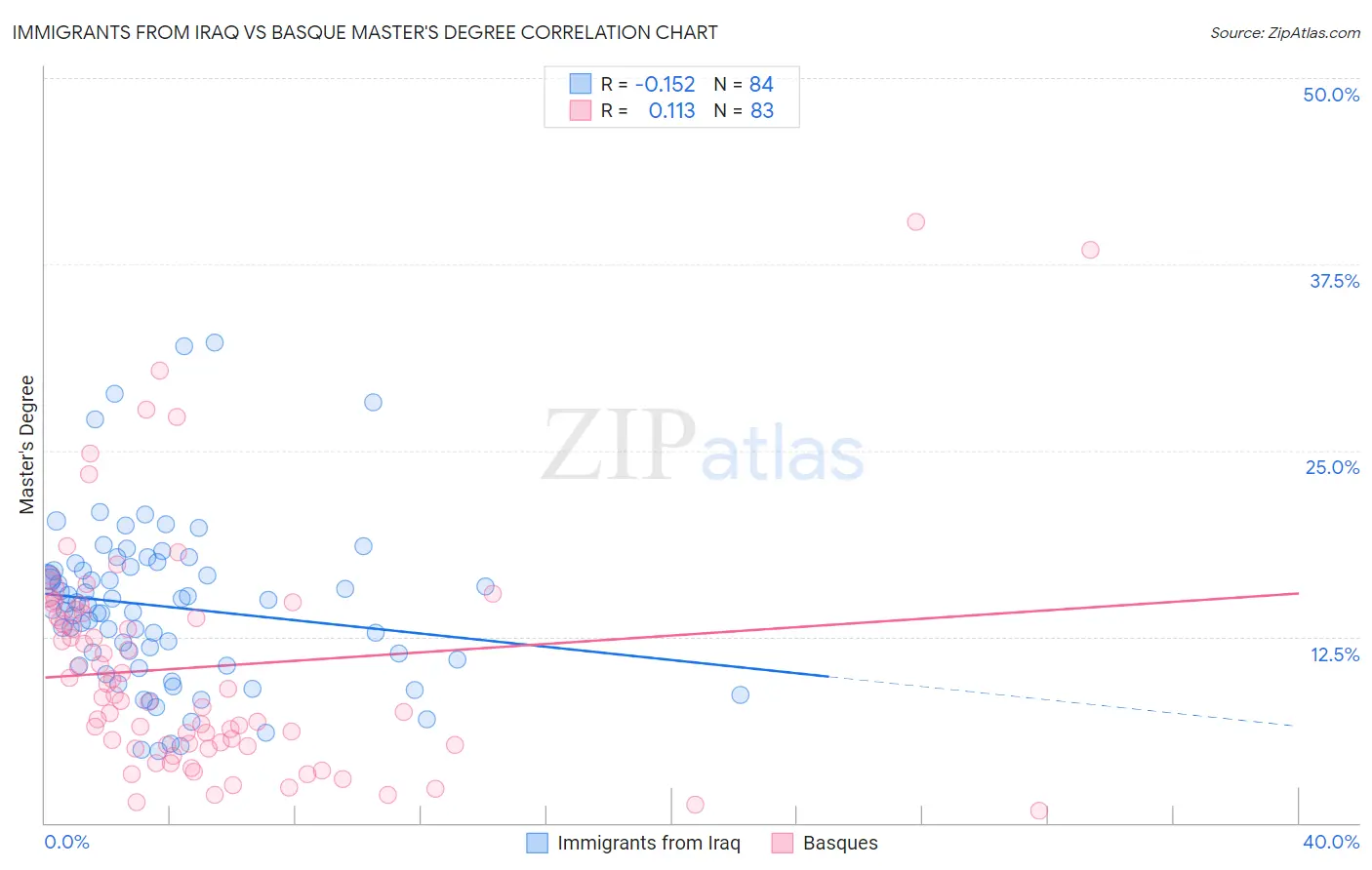 Immigrants from Iraq vs Basque Master's Degree
