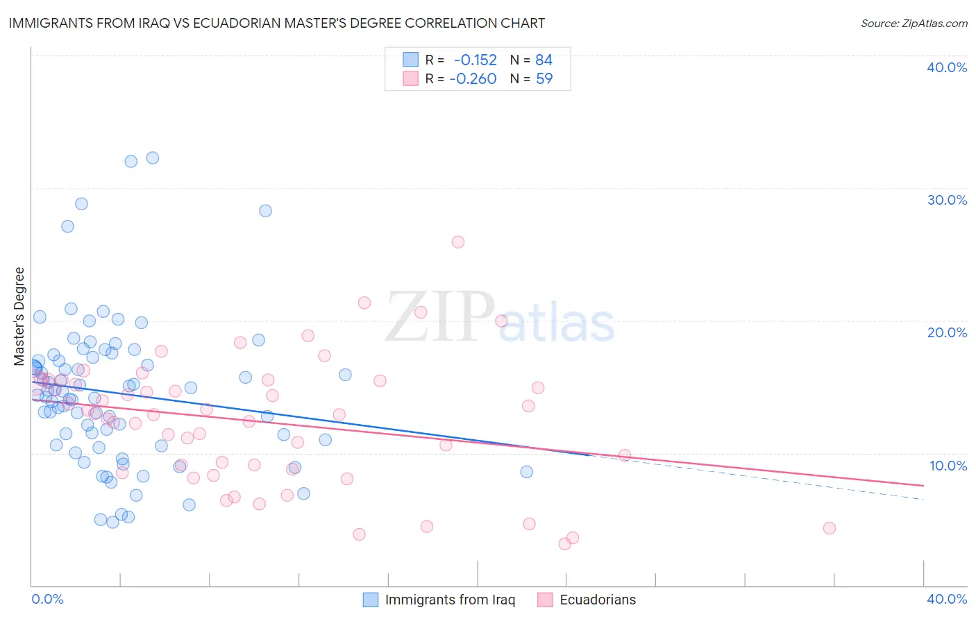 Immigrants from Iraq vs Ecuadorian Master's Degree