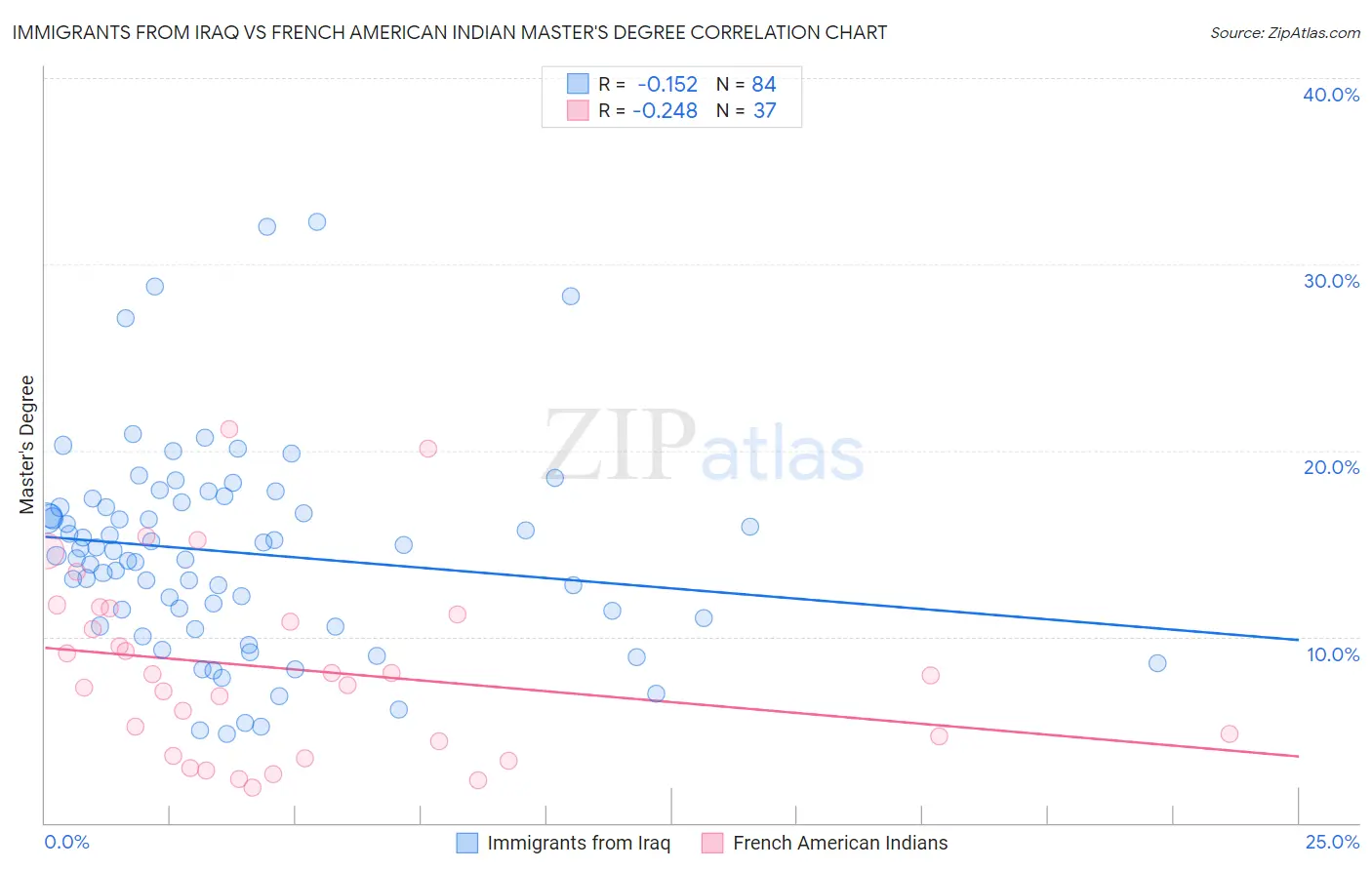 Immigrants from Iraq vs French American Indian Master's Degree