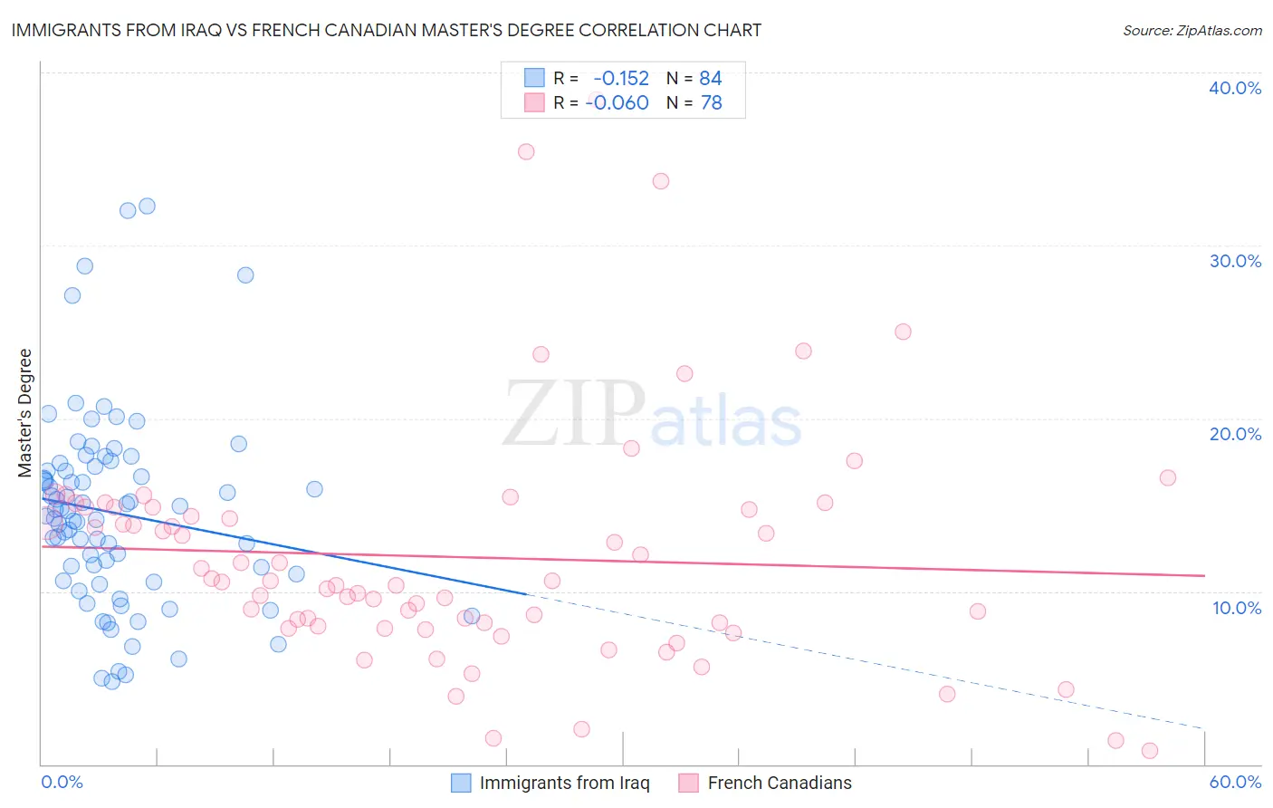 Immigrants from Iraq vs French Canadian Master's Degree