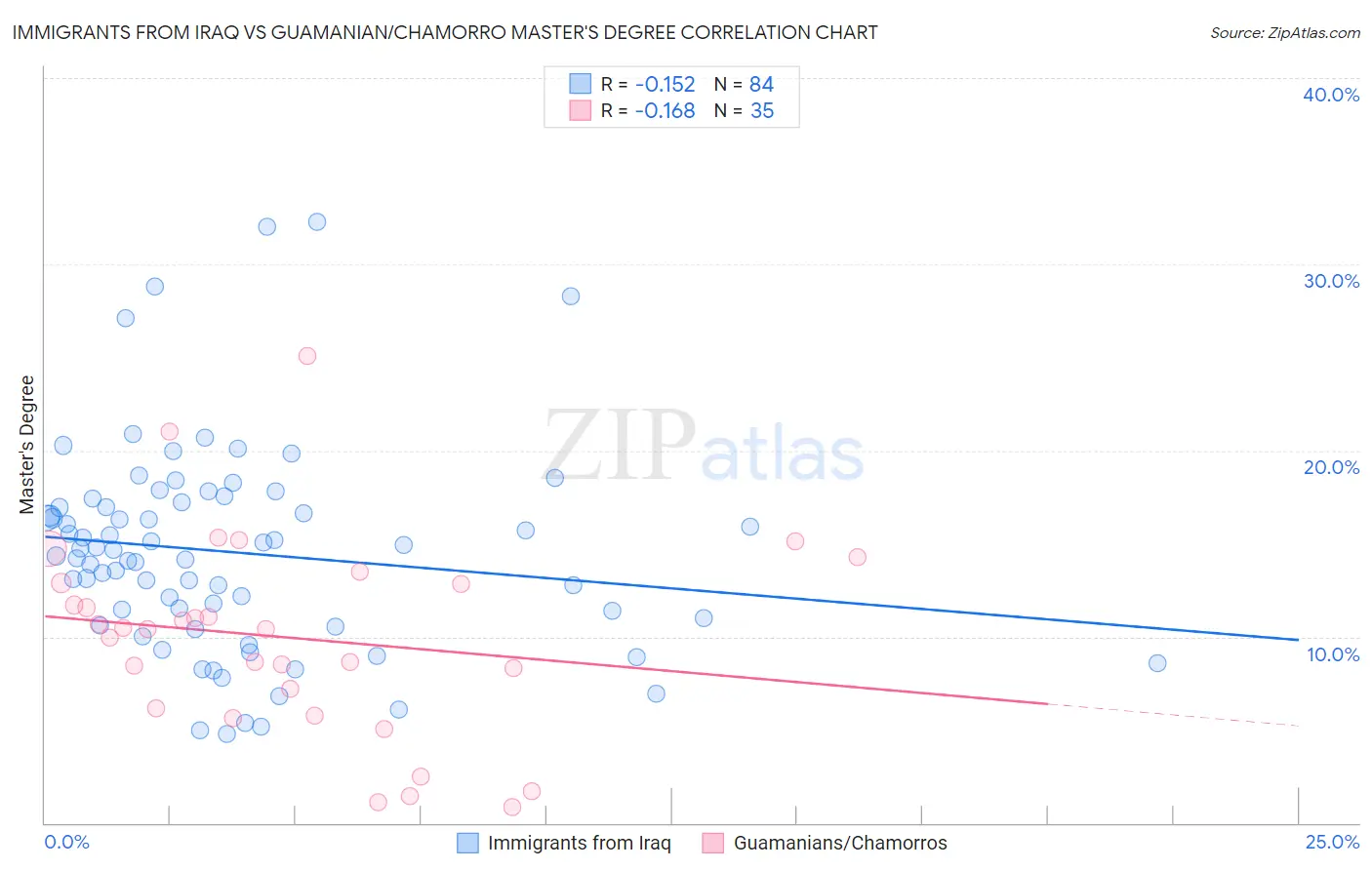 Immigrants from Iraq vs Guamanian/Chamorro Master's Degree