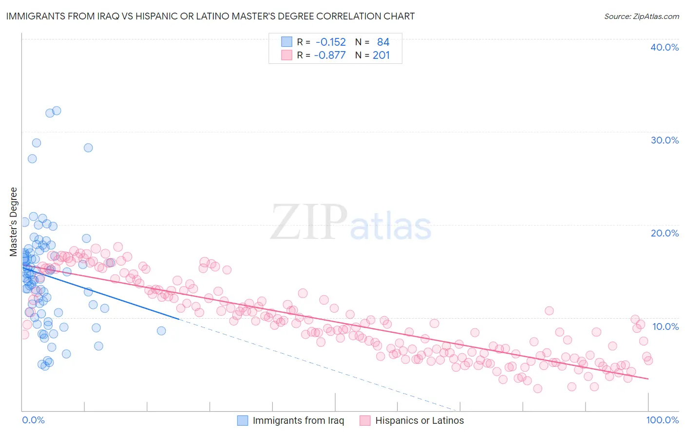 Immigrants from Iraq vs Hispanic or Latino Master's Degree
