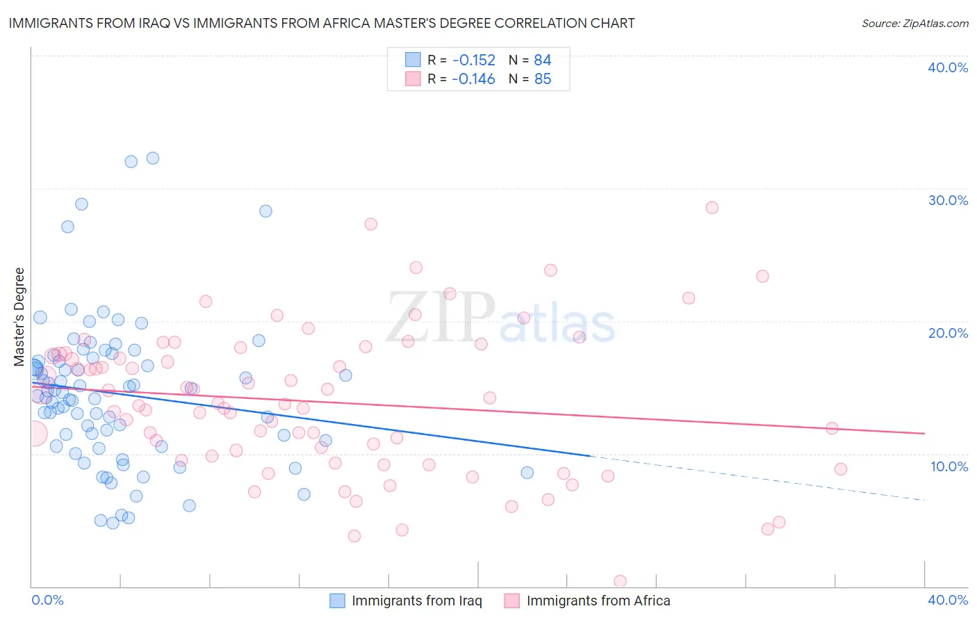 Immigrants from Iraq vs Immigrants from Africa Master's Degree