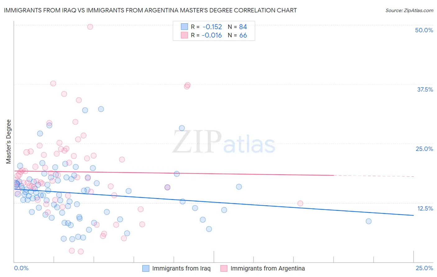 Immigrants from Iraq vs Immigrants from Argentina Master's Degree