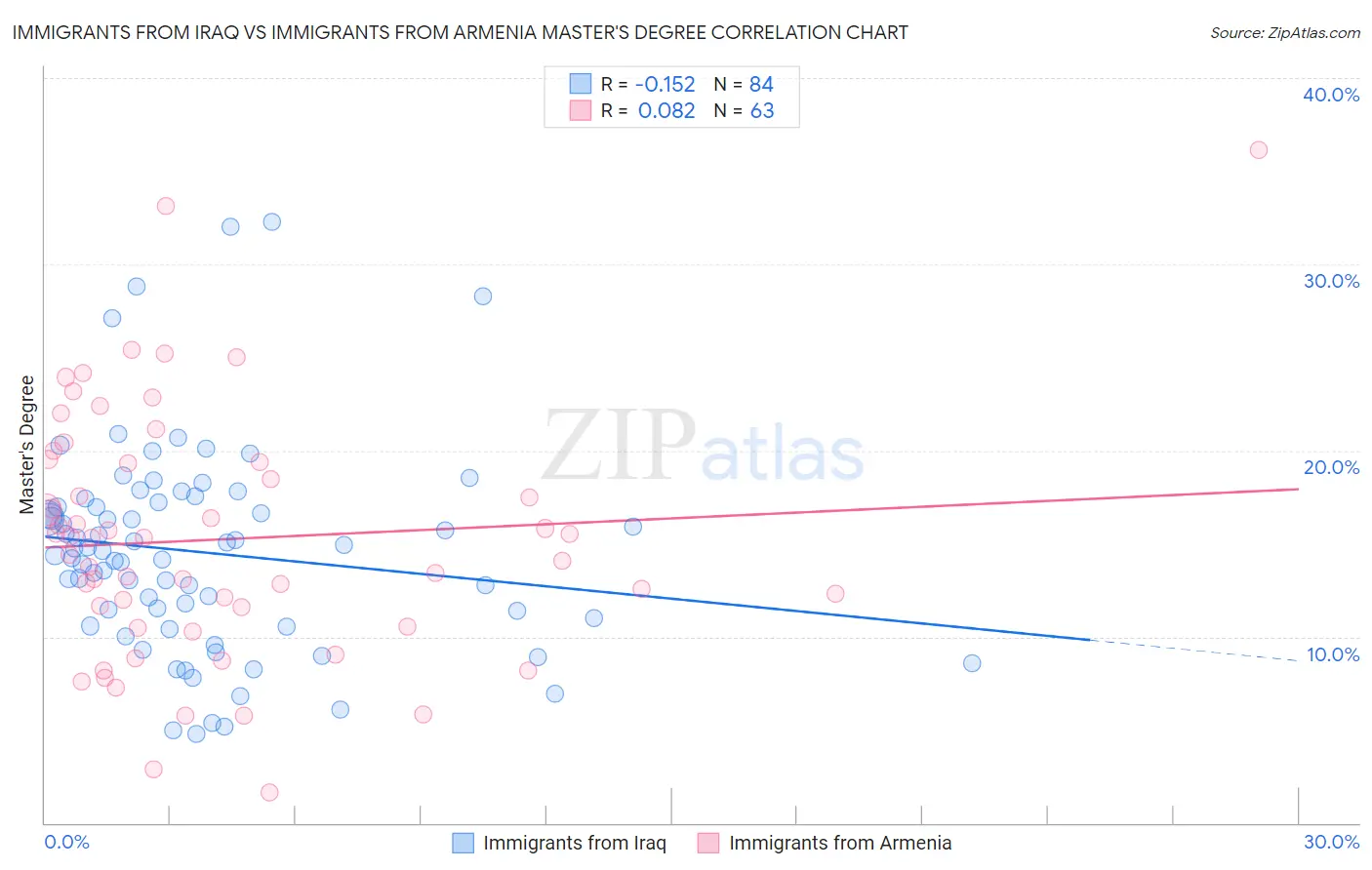 Immigrants from Iraq vs Immigrants from Armenia Master's Degree