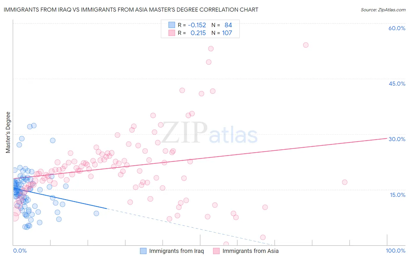 Immigrants from Iraq vs Immigrants from Asia Master's Degree