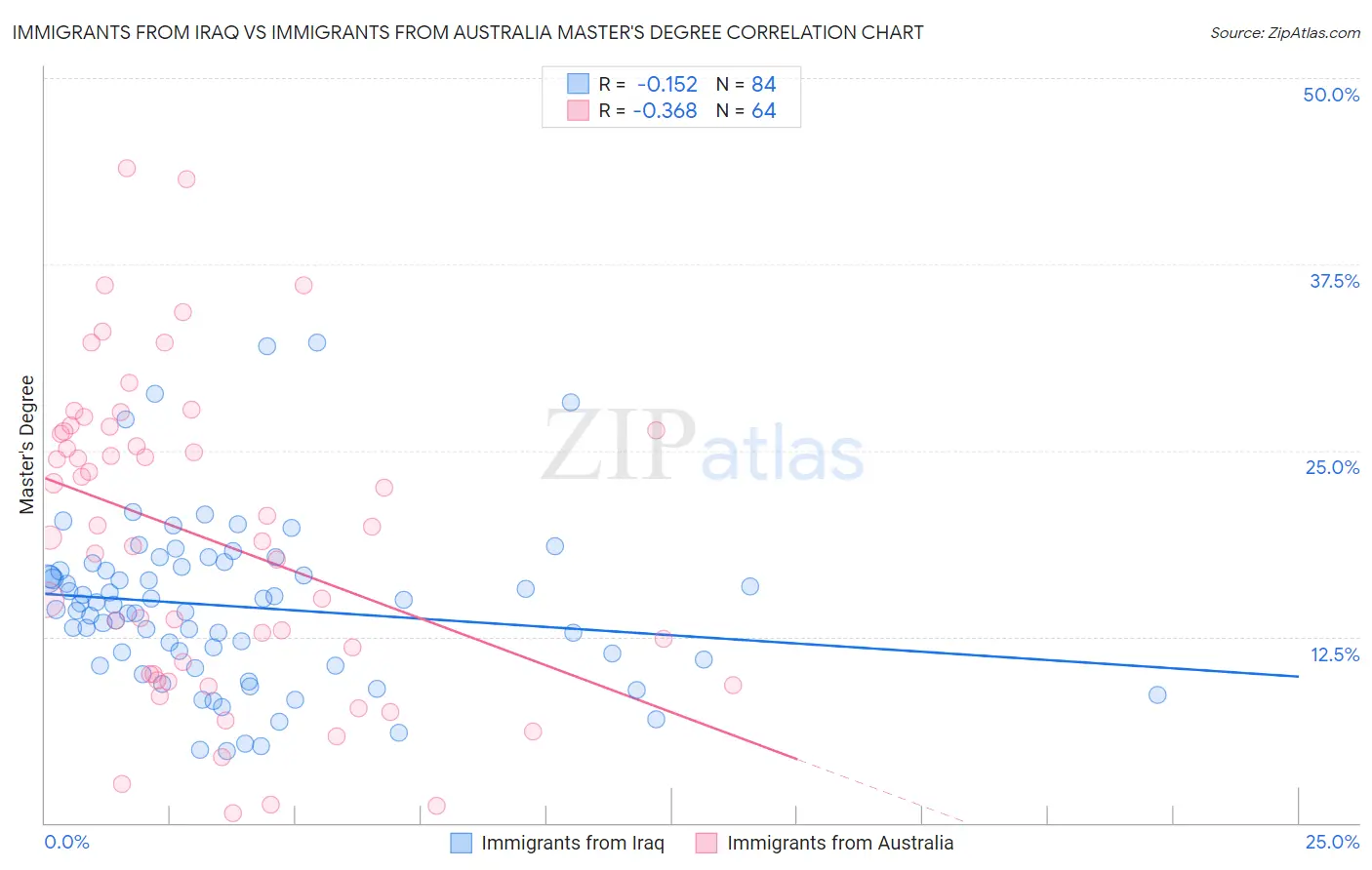 Immigrants from Iraq vs Immigrants from Australia Master's Degree