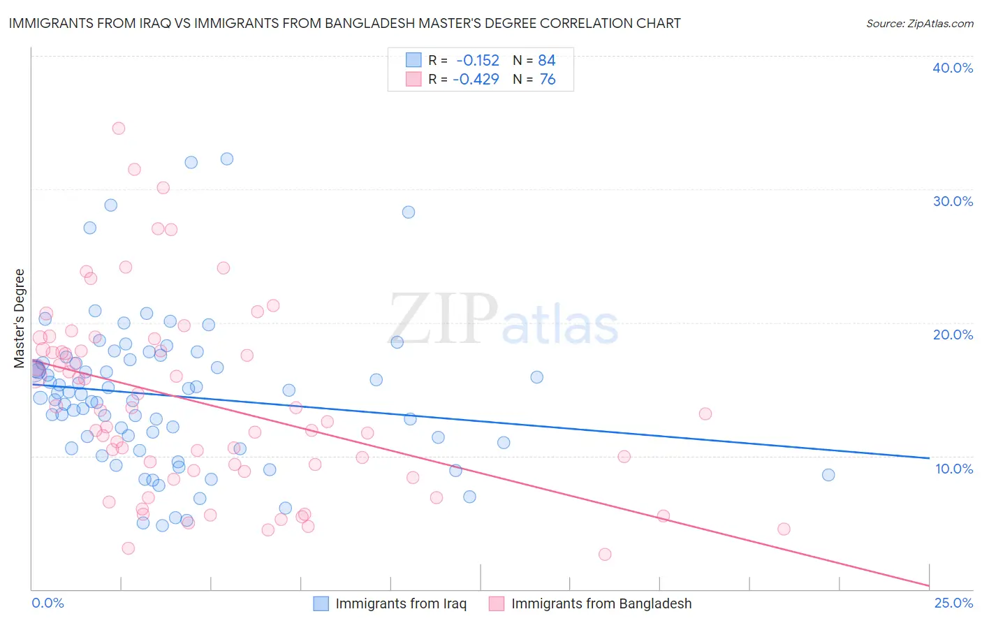 Immigrants from Iraq vs Immigrants from Bangladesh Master's Degree