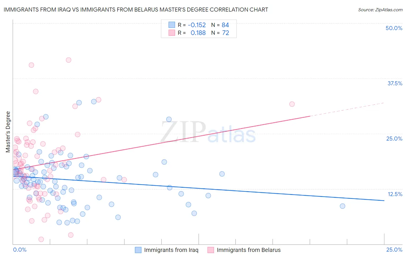 Immigrants from Iraq vs Immigrants from Belarus Master's Degree