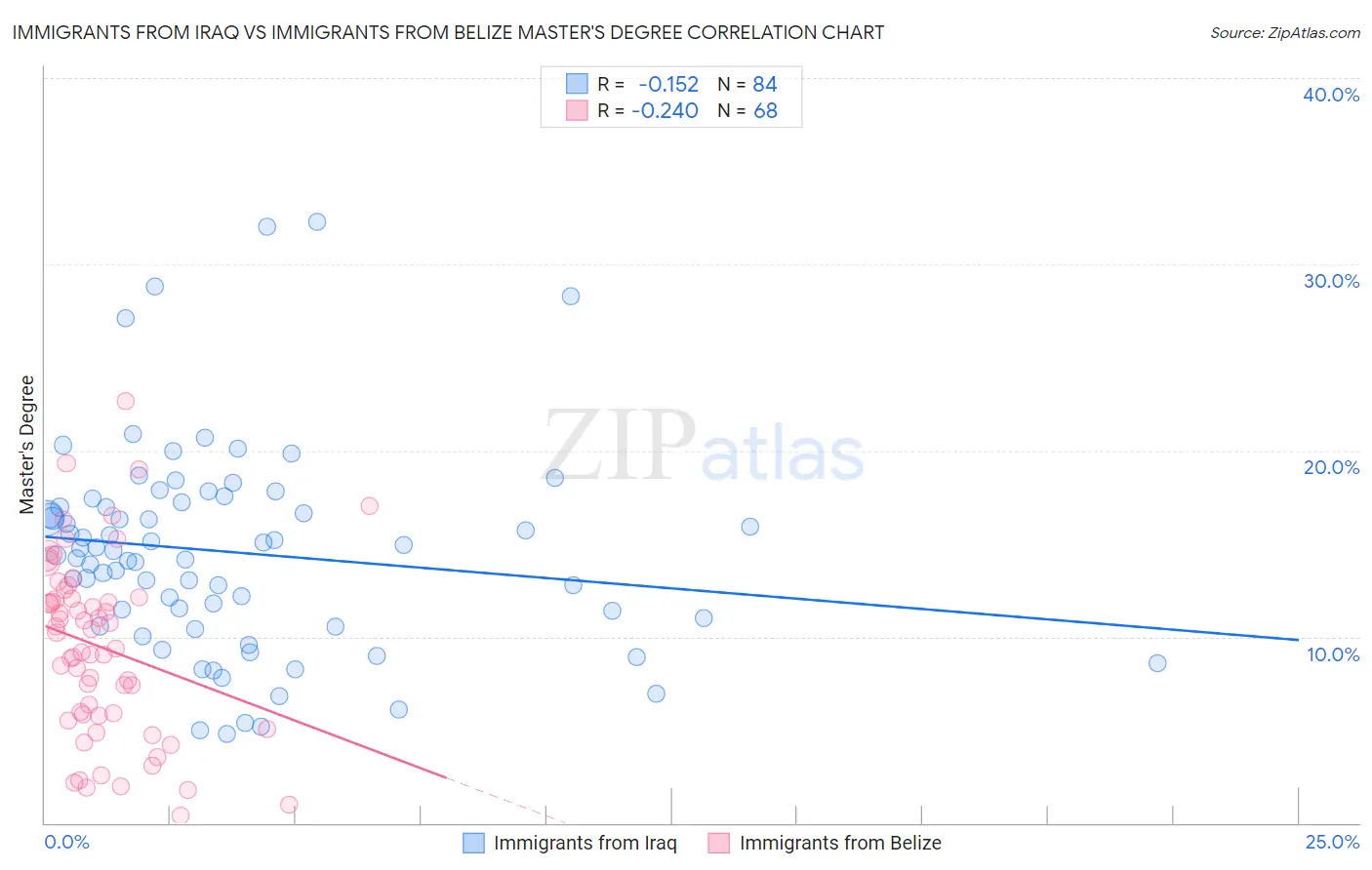 Immigrants from Iraq vs Immigrants from Belize Master's Degree