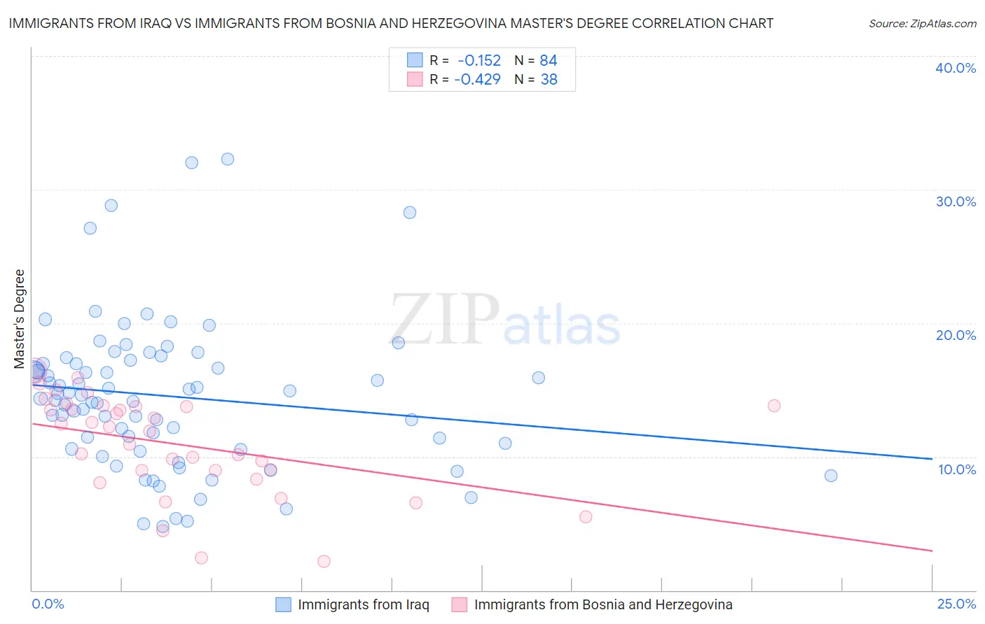 Immigrants from Iraq vs Immigrants from Bosnia and Herzegovina Master's Degree