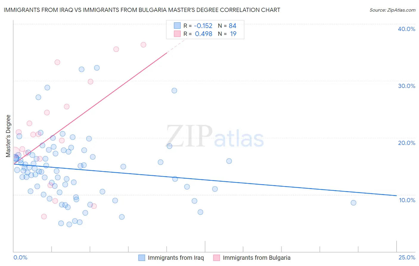 Immigrants from Iraq vs Immigrants from Bulgaria Master's Degree