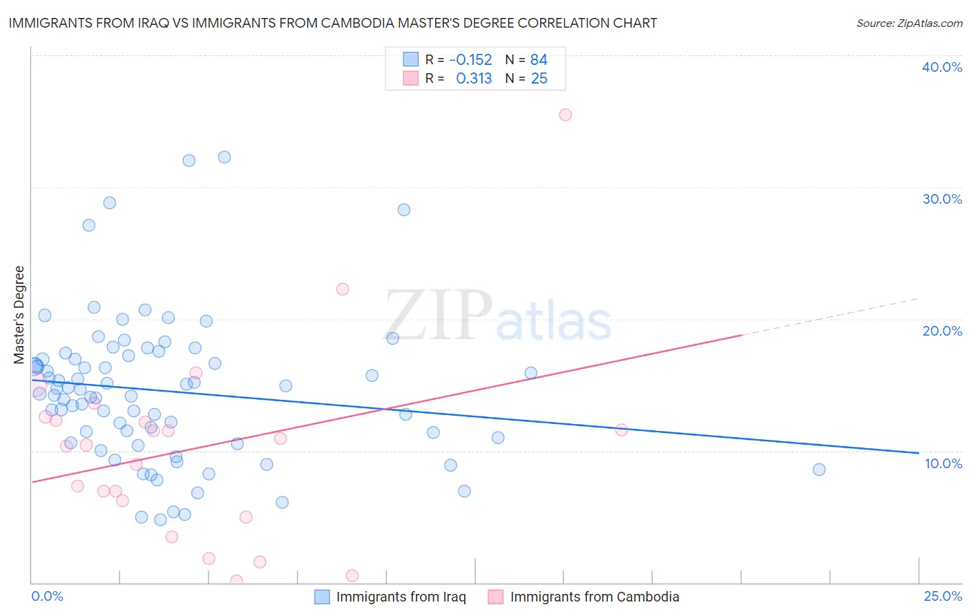 Immigrants from Iraq vs Immigrants from Cambodia Master's Degree