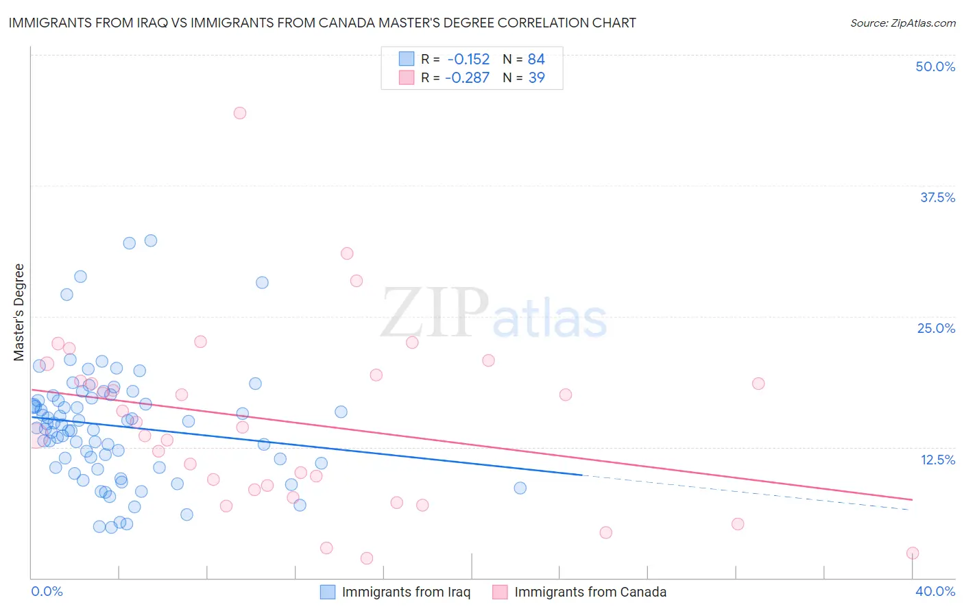 Immigrants from Iraq vs Immigrants from Canada Master's Degree