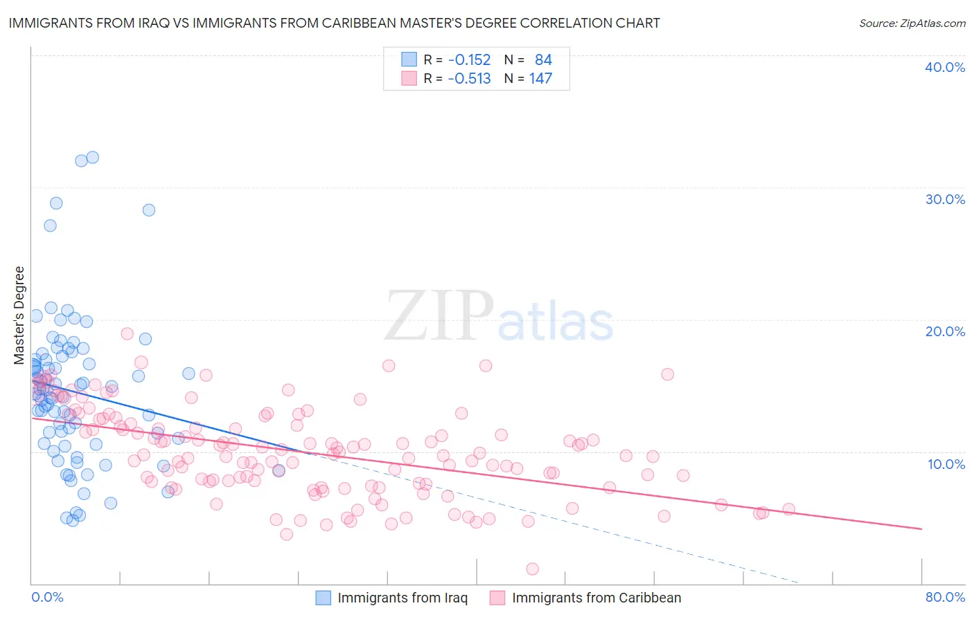 Immigrants from Iraq vs Immigrants from Caribbean Master's Degree