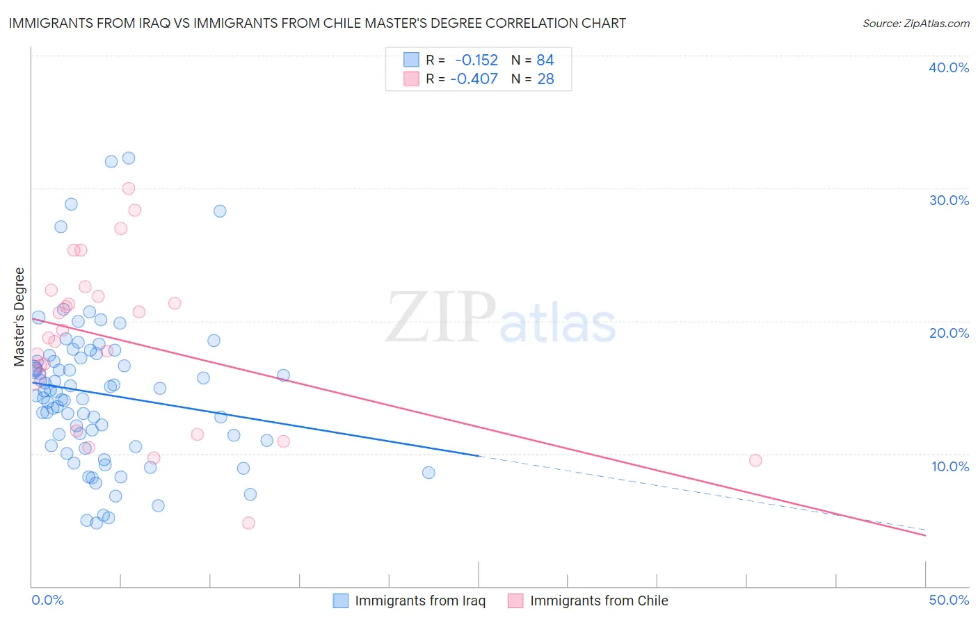 Immigrants from Iraq vs Immigrants from Chile Master's Degree