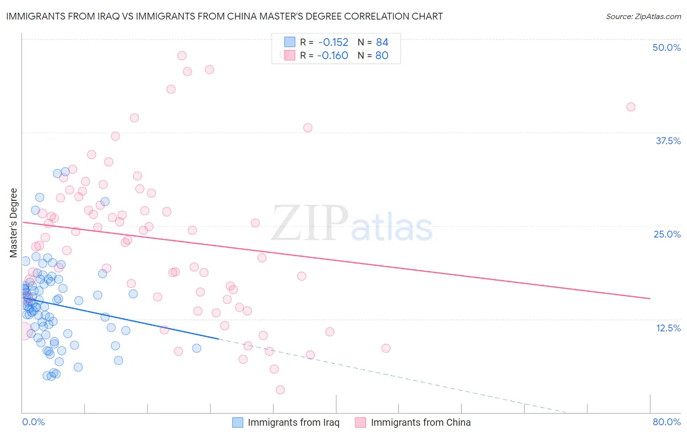 Immigrants from Iraq vs Immigrants from China Master's Degree