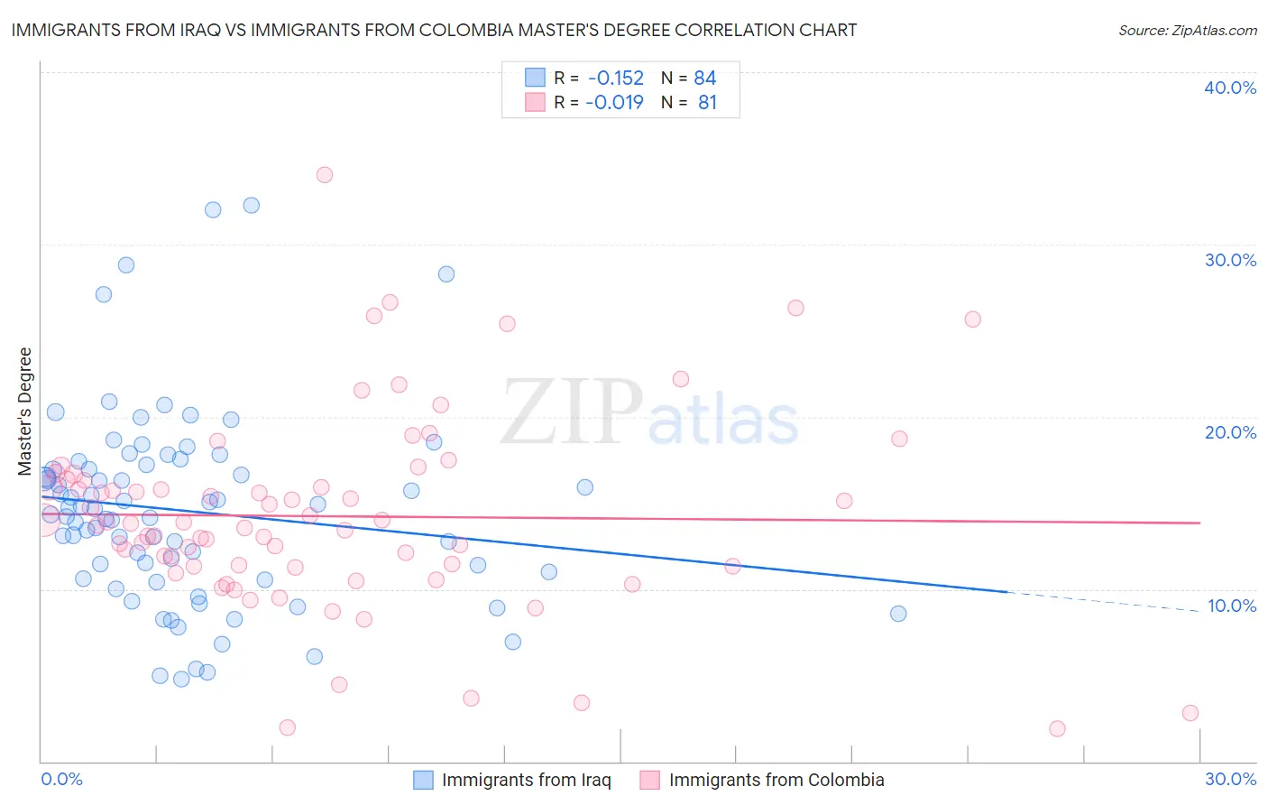 Immigrants from Iraq vs Immigrants from Colombia Master's Degree