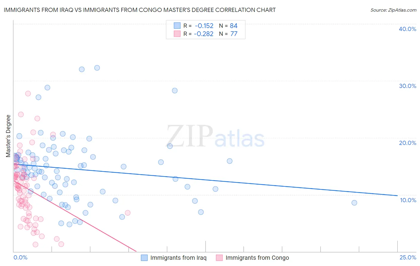 Immigrants from Iraq vs Immigrants from Congo Master's Degree