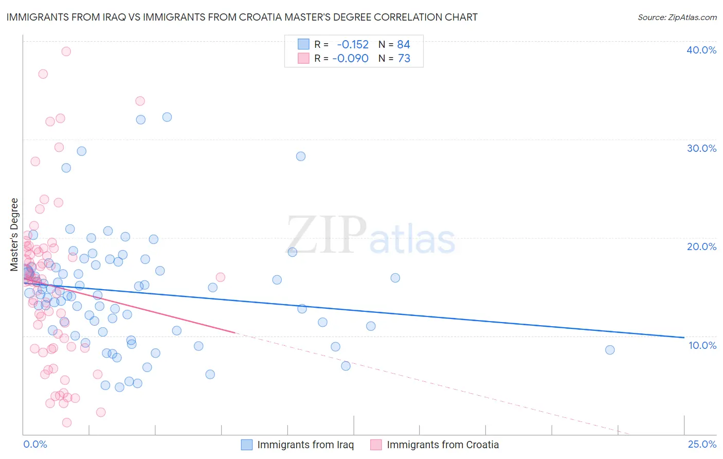 Immigrants from Iraq vs Immigrants from Croatia Master's Degree