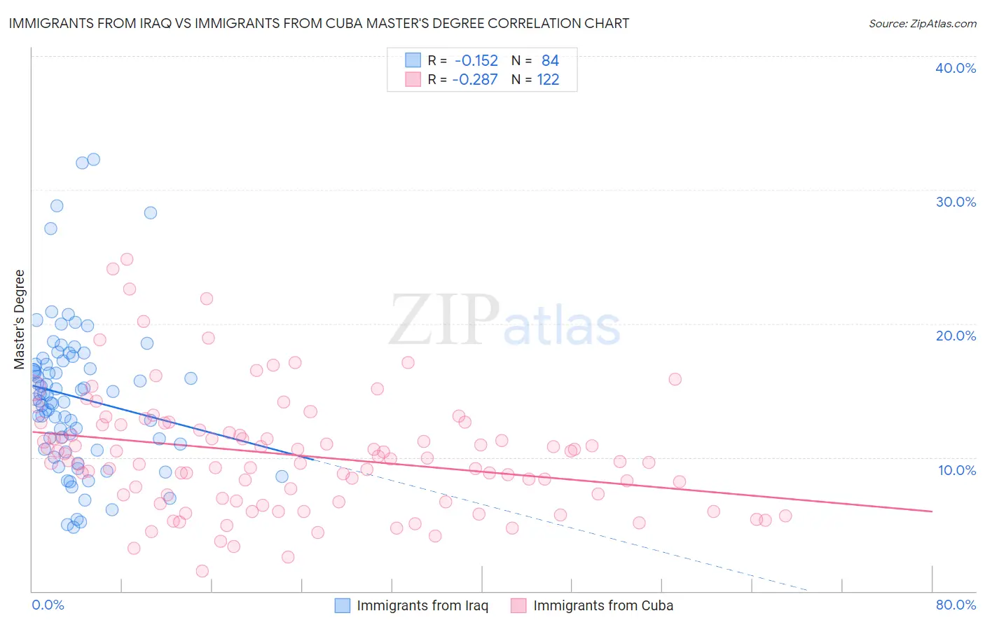 Immigrants from Iraq vs Immigrants from Cuba Master's Degree