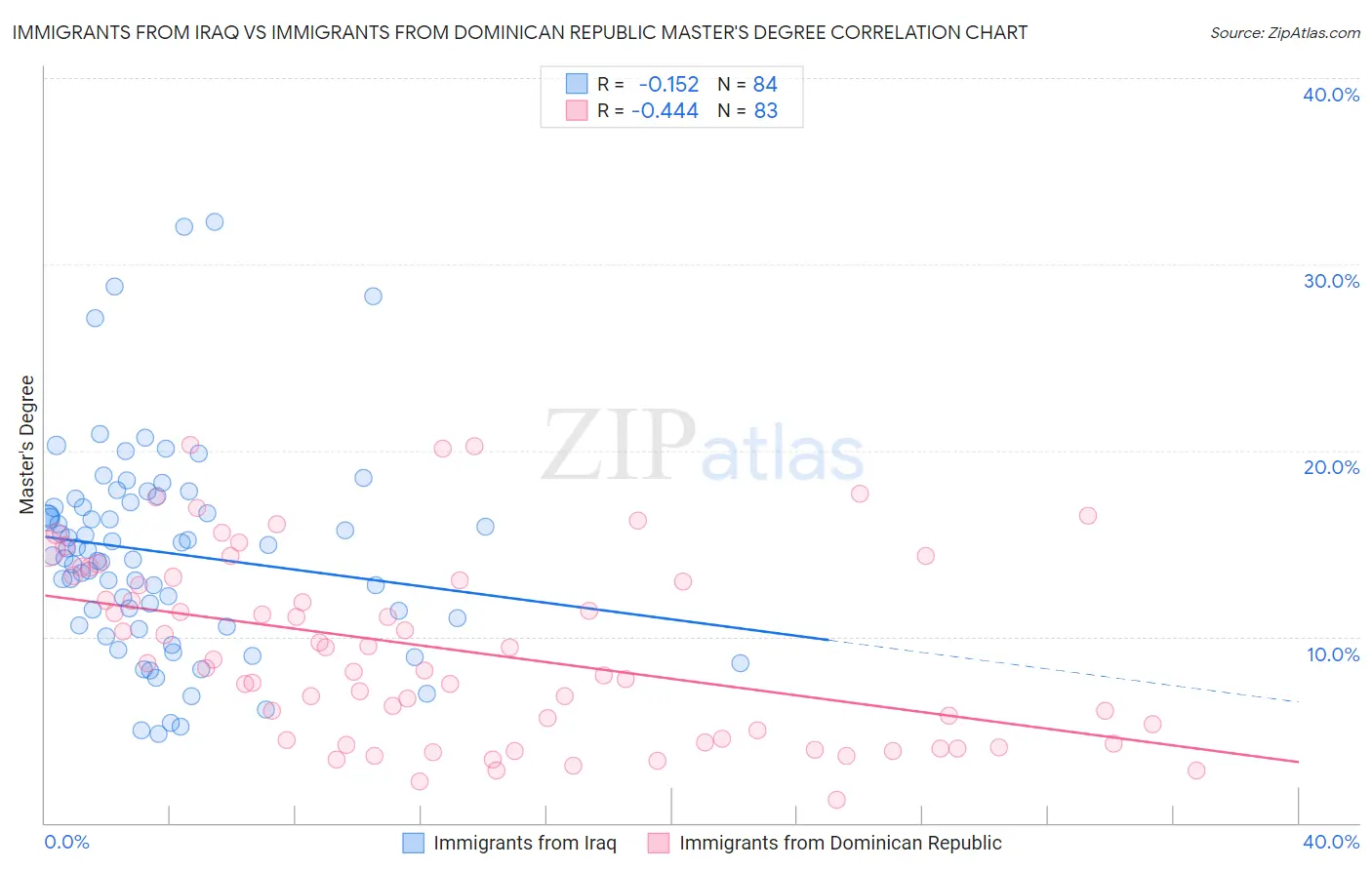 Immigrants from Iraq vs Immigrants from Dominican Republic Master's Degree