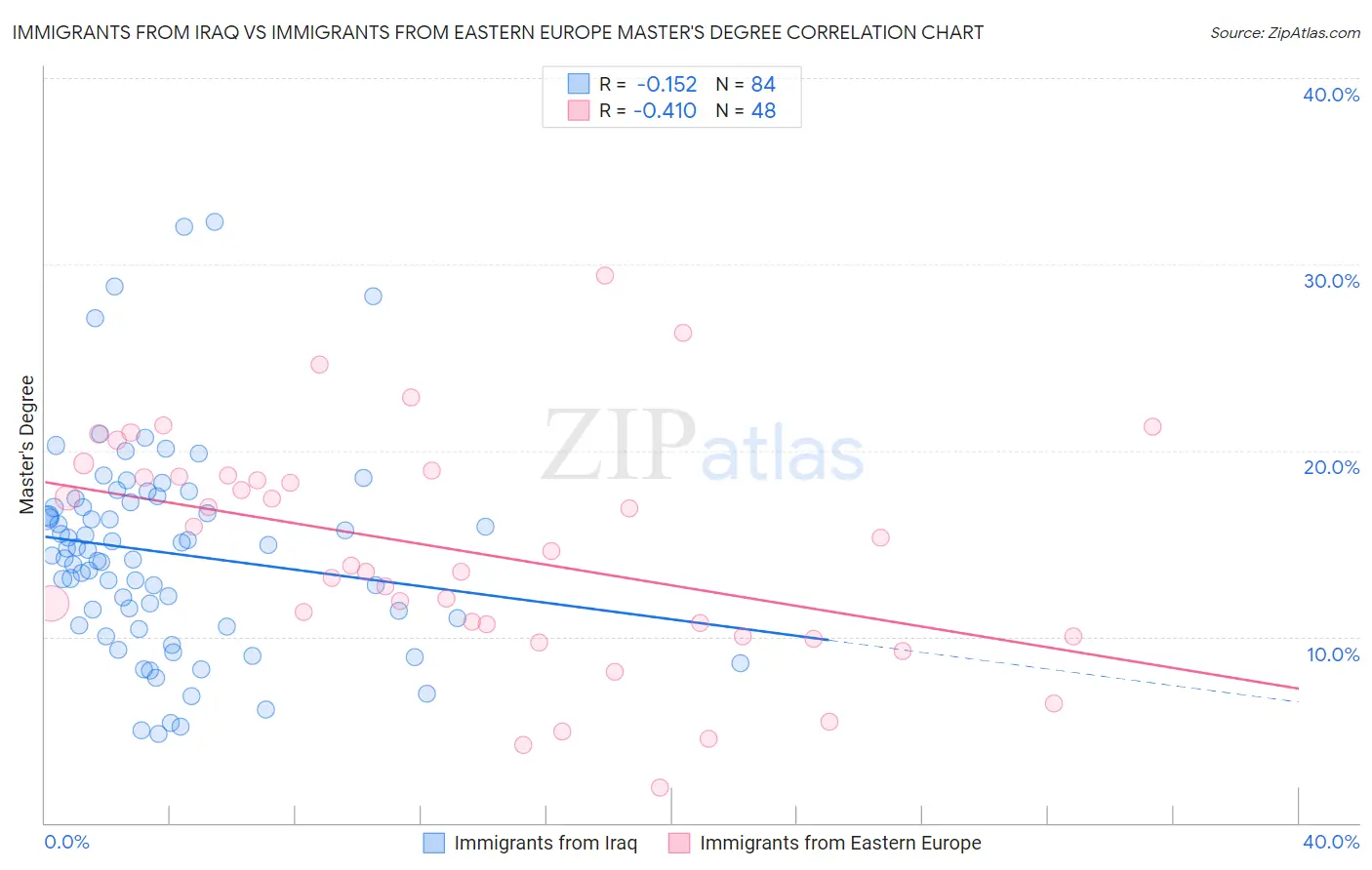 Immigrants from Iraq vs Immigrants from Eastern Europe Master's Degree